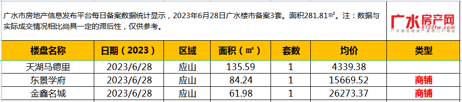 6月28日备案3套，住宅面积281.81㎡