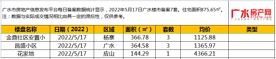 5月17日备案7套，住宅面积875.65㎡！