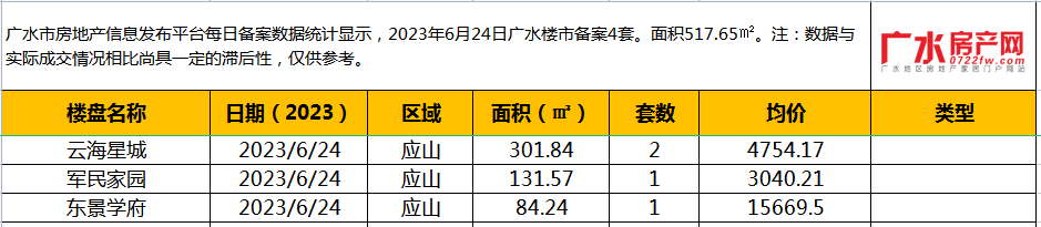 6月24日备案4套，住宅面积517.65㎡