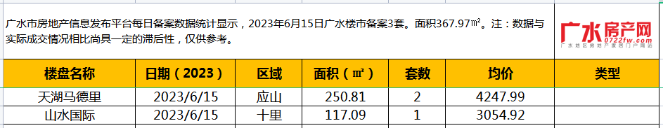 6月15日备案3套，住宅面积367.97㎡