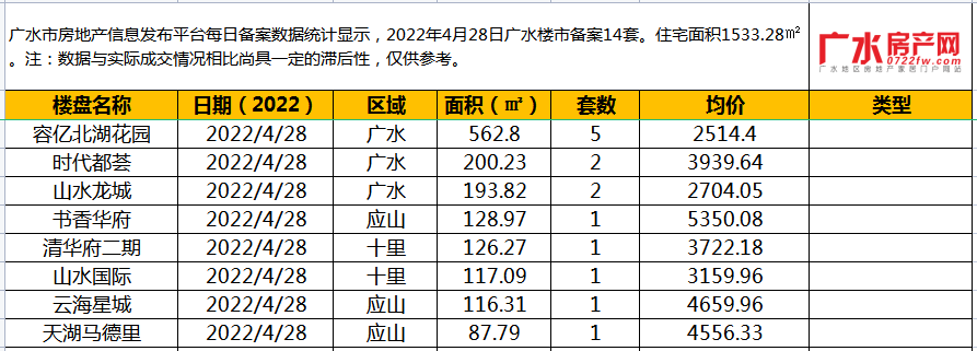 4月28日备案14套，住宅面积1533.28㎡！