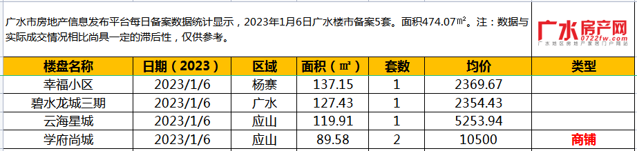 1月6日备案5套，住宅面积474.07㎡