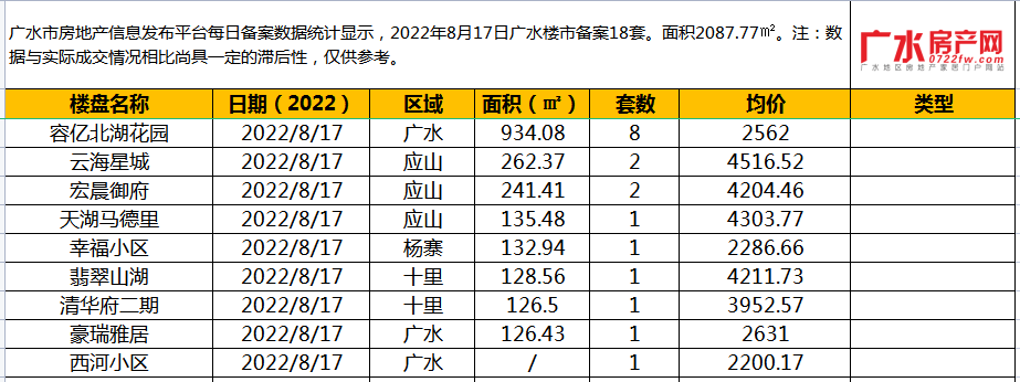 8月17日备案18套，住宅面积2087.77㎡！