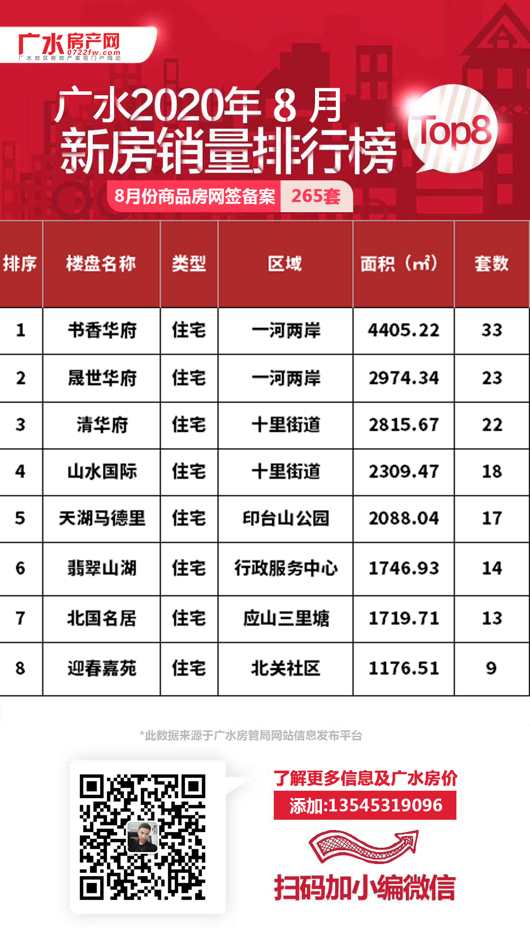 速看！2020年8月广水房地产市场数据报告出炉！