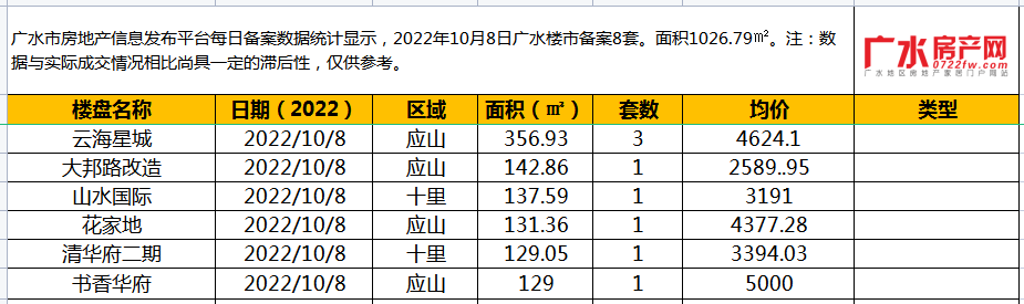 10月8日备案8套，住宅面积1026.79㎡！