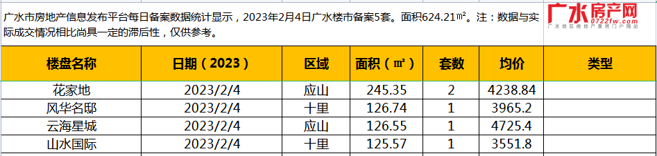 2月4日备案5套，住宅面积624.21㎡