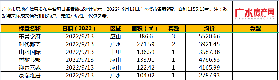 9月13日备案9套，住宅面积1155.13㎡！