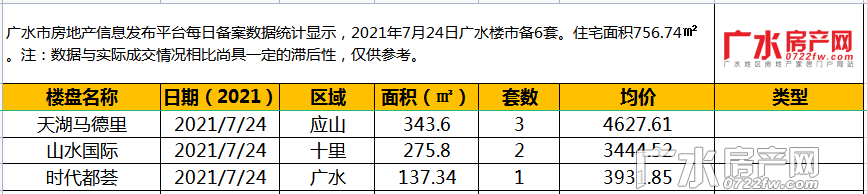 7月24日备案6套，住宅总面积756.74㎡