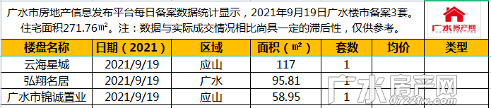 9月19日备案3套，住宅总面积271.76㎡