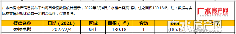 2022年2月4日备案1套，住宅面积130.18㎡