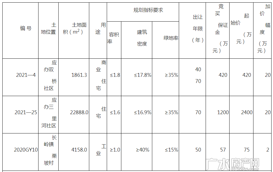 广水市国有建设用地使用权网上挂牌出让公告广公资网挂告字【2022】3号