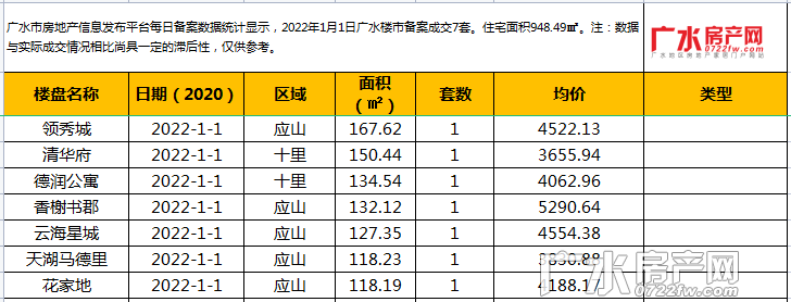 2022年1月1日备案7套，住宅面积948.49㎡