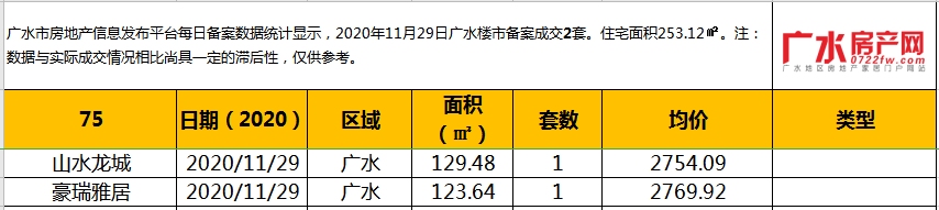 11月29日备案2套 ，住宅总面积253.12㎡