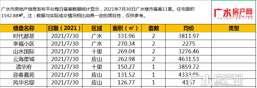 7月30日备案11套，住宅总面积1542.88㎡