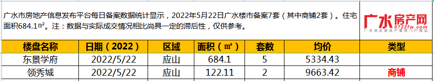 5月22日备案7套(其中商铺2套），住宅面积684.1㎡！