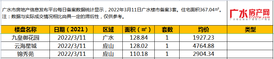 2022年3月11日备案3套，住宅面积367.04㎡！