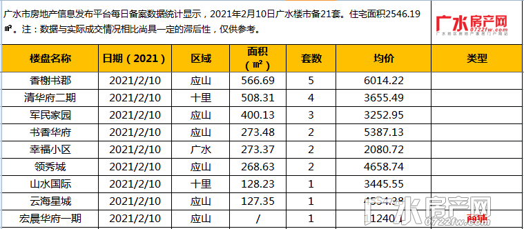 2月10日备案21套，住宅总面积2546.19㎡