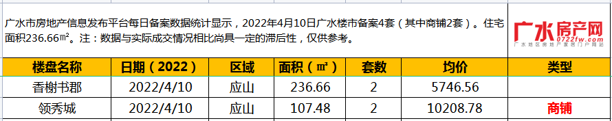 2022年4月10日备案4套(其中商铺2套），住宅面积236.66㎡！