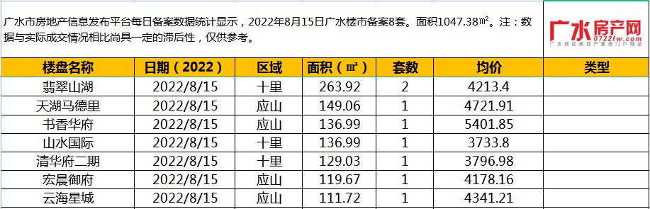 8月15日备案8套，住宅面积1047.38㎡！