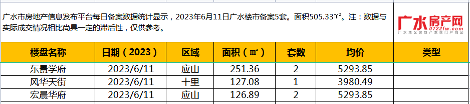 6月11日备案5套，住宅面积505.33㎡