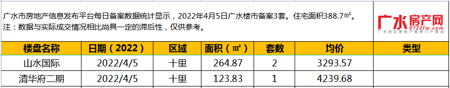 2022年4月5日备案3套，住宅面积388.7㎡！