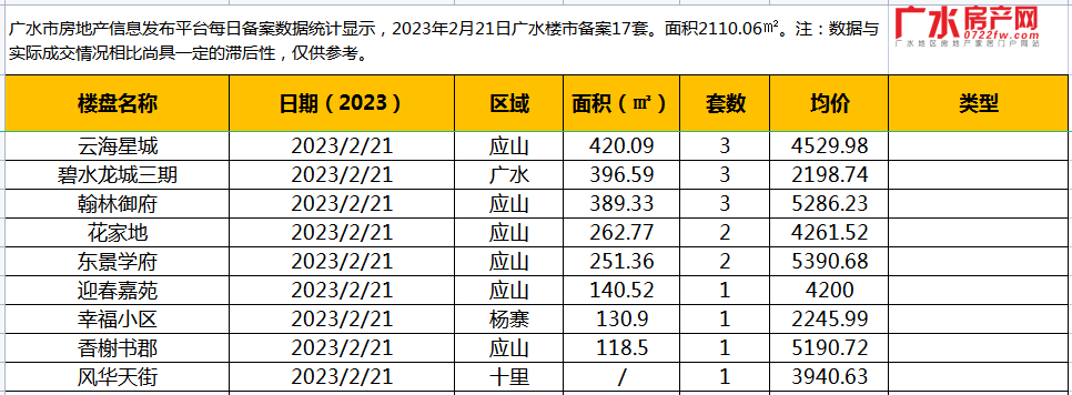 2月21日备案17套，住宅面积2110.06㎡