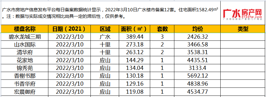 2022年3月10日备案12套，住宅面积1582.49㎡！