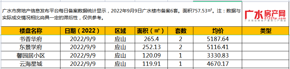 9月9日备案6套，住宅面积757.53㎡！