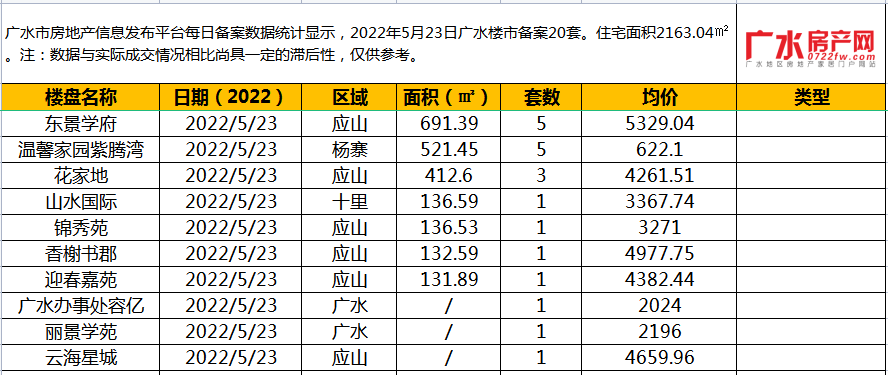 5月23日备案20套，住宅面积2163.04㎡！