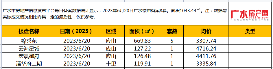 6月20日备案8套，住宅面积1043.44㎡