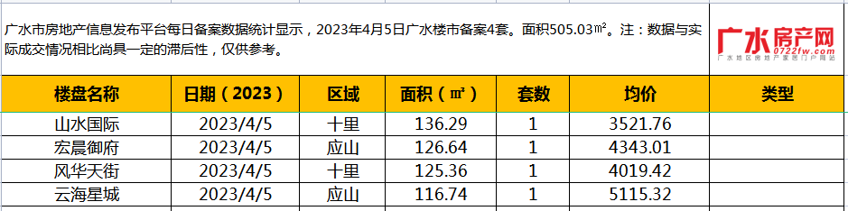 4月5日备案4套，住宅面积505.03㎡