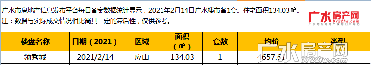 2月14日备案1套，住宅总面积134.03㎡