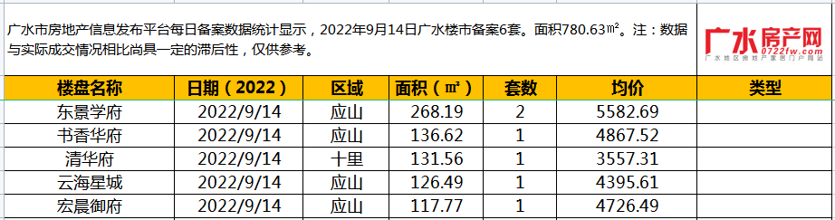 9月14日备案6套，住宅面积780.63㎡！