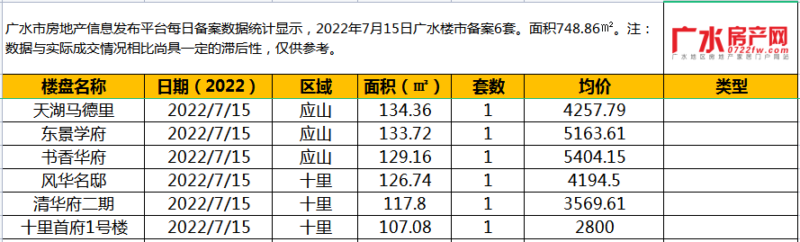 7月15日备案6套，住宅面积748.86㎡！