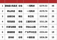 重磅 |广水2019年9月新房销量排行榜