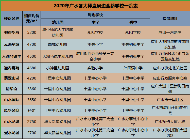 2020年广水市在售楼盘周边学校汇总！