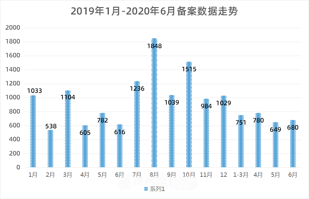 随州楼市2020半年报：新房成交2860套，四月份成交量开始上涨