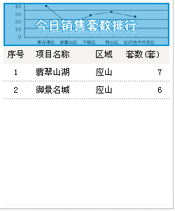 2015年2月26号  成交备案13套 均价3592.08元/ ㎡