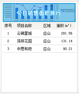 2015年5月4号 成交备案4套 均价3508.90元  ㎡