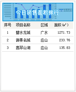 2015年5月6号 成交备案13套 均价2576.94元  ㎡