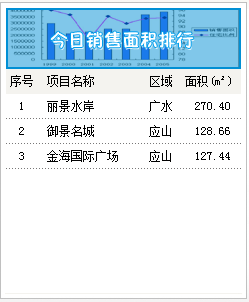 2015年5月7号 成交备案5套 均价2856.70元  ㎡