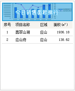 2015年5月8号 成交备案16套 均价3174.47元  ㎡