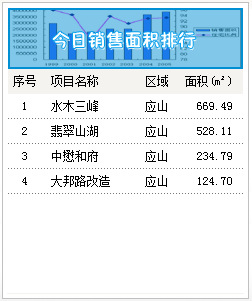 2015年5月14号 成交备案15套 均价3198.75元  ㎡