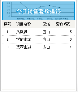 2015年5月25号 成交备案9套 均价3634.97元 ㎡