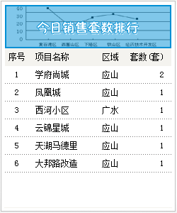 2015年5月26号 成交备案7套 均价3144.51元/㎡