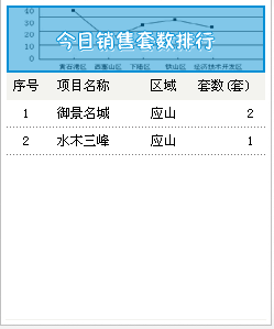 2015年5月27号 成交备案3套 均价3318.05元/㎡