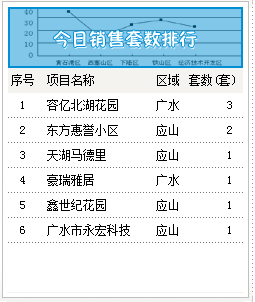 2015年5月29号成交备案9套均价2518.45元/㎡