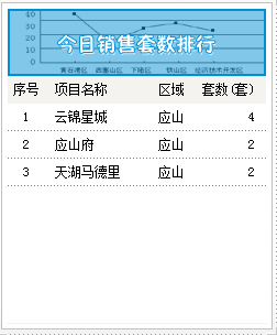 2015年6月3号成交备案8套均价3526.44元/㎡