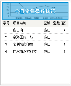 2015年6月23号成交备案9套均价3189.60元/㎡