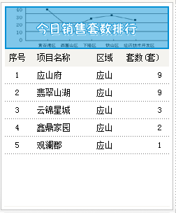 2015年6月24号成交备案24套均价3190.02元/㎡